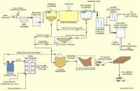 Quá trình xử lý nước thải diễn ra như thế nào?